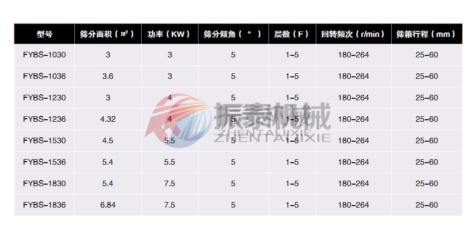 方形搖擺篩技術參數