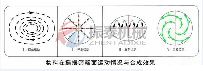 圓形搖擺篩運動軌跡