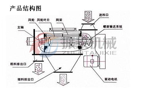 氣流篩產品結構圖